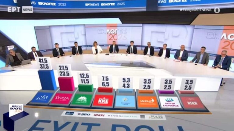 Εκλογές 2023: Τελικό exit poll: ΝΔ 37,5% – 41,5%, ΣΥΡΙΖΑ 23,5% – 27,5%, ΠΑΣΟΚ 11,5% -12,5%