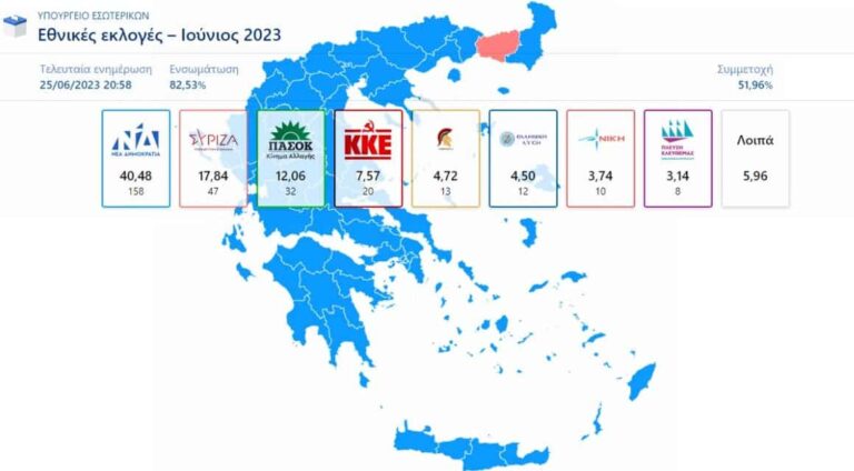 Εκλογές 2023 – Επίσημα αποτελέσματα με καταμετρημένο το 84,84%: ΝΔ 40,49%, ΣΥΡΙΖΑ 17,84%,