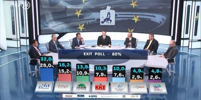 Exit Poll: Πρώτη αλλά αποδυναμωμένη η ΝΔ (28-32%), δεύτερος ο ΣΥΡΙΖΑ (15,2-18,2) – Τρίτο το ΠΑΣΟΚ, μάχη για ΚΚΕ και Ελληνική Λύση!