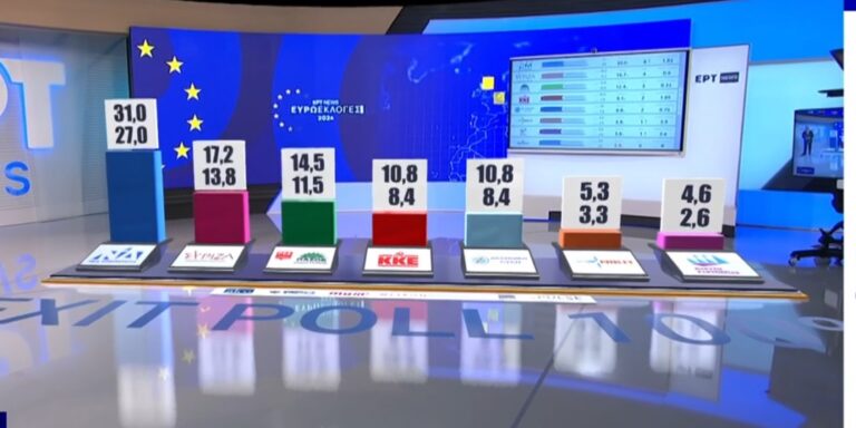 Εκπλήξεις στο τελικό Exit Poll για τις Ευρωεκλογές: Ακόμα πιο αποδυναμωμένοι ΝΔ (27-31) και ΣΥΡΙΖΑ (13,8-17,2) – Αυξημένα ποσοστά (11,5-14,5) για το ΠΑΣΟΚ!