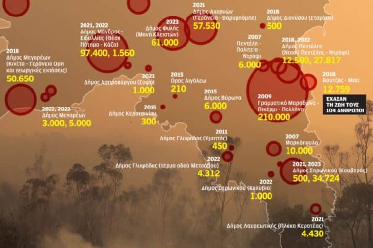 Φωτιές: Τι έχει καεί στην Αττική από το 2007 – Ο κίνδυνος της ερημοποίησης (σοκαριστικό γράφημα)