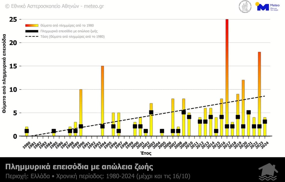 Οι πιο επικίνδυνοι μήνες για φονικές πλημμύρες στην Ελλάδα - Έχει βιώσει 70 μέσα σε 45 χρόνια με 190 νεκρούς