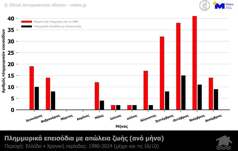 Οι πιο επικίνδυνοι μήνες για φονικές πλημμύρες στην Ελλάδα - Έχει βιώσει 70 μέσα σε 45 χρόνια με 190 νεκρούς