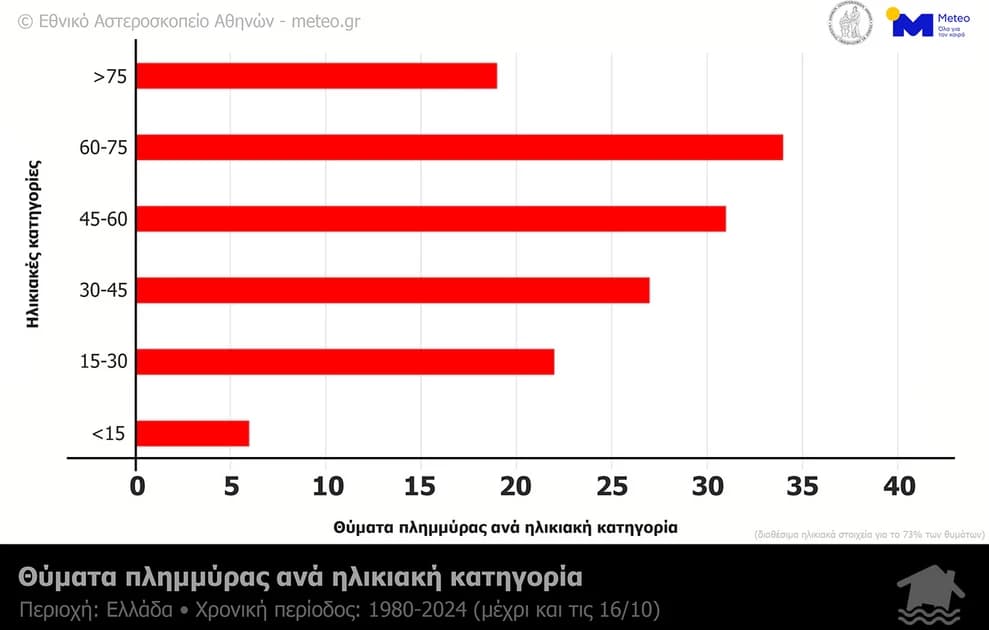 Οι πιο επικίνδυνοι μήνες για φονικές πλημμύρες στην Ελλάδα - Έχει βιώσει 70 μέσα σε 45 χρόνια με 190 νεκρούς