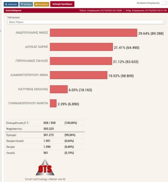 Εκλογές στο ΠΑΣΟΚ: Πρώτος ο Ανδρουλάκης με 29,64%, δεύτερος ο Δούκας με 21,41% - Την Κυριακή (13/10) η «μάχη» για την προεδρία