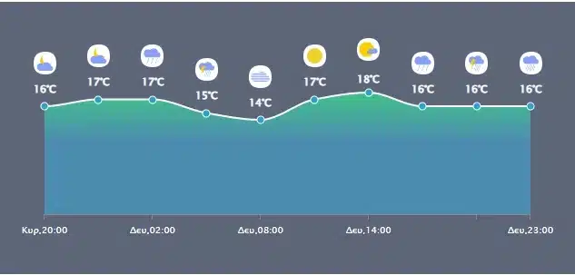 kairos meteo kataigida attiki 8 12