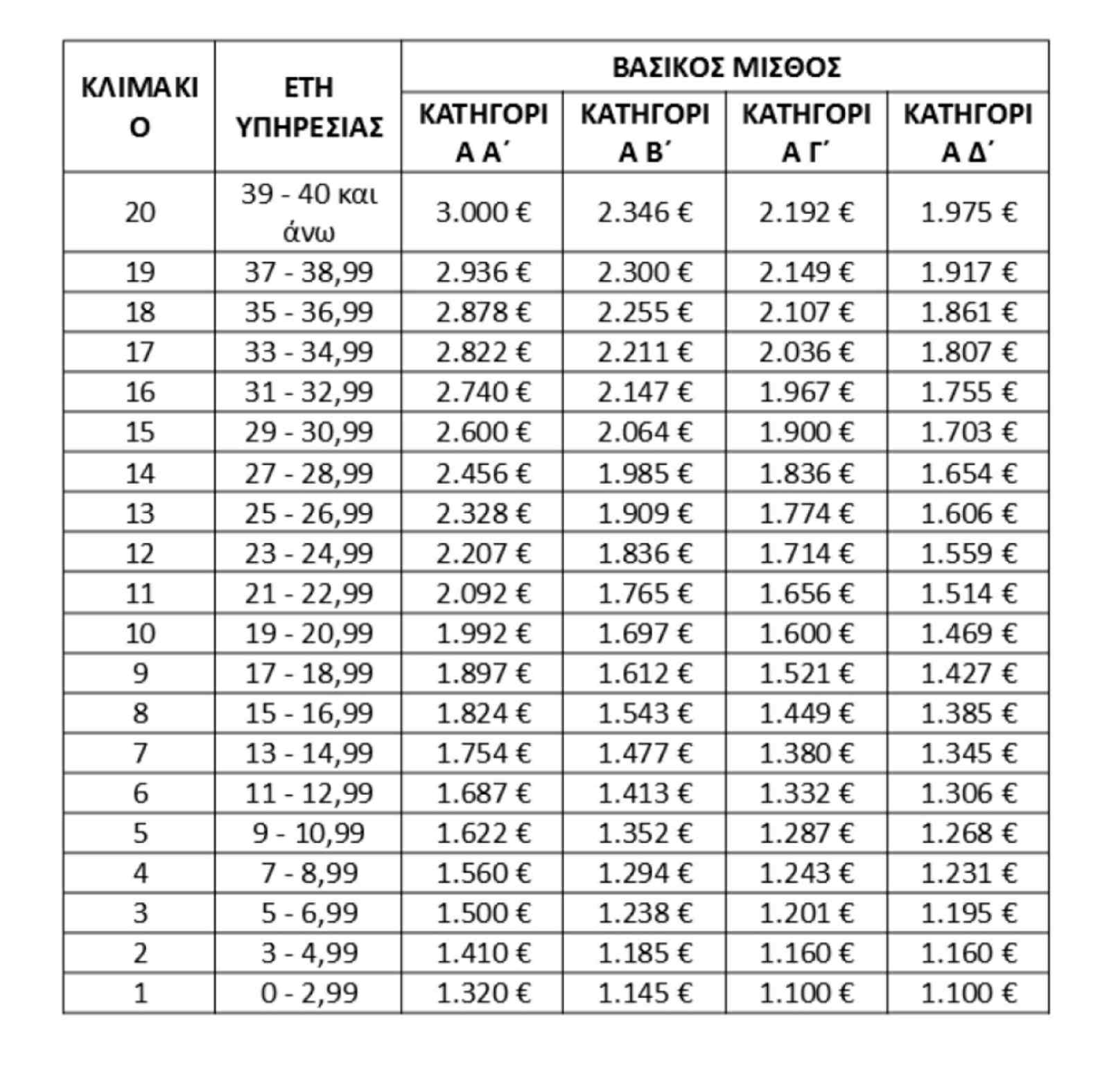 ypologismos misthologio 1