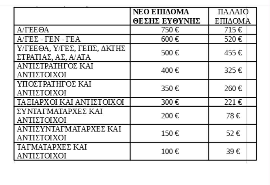 ypologismos misthologio 5