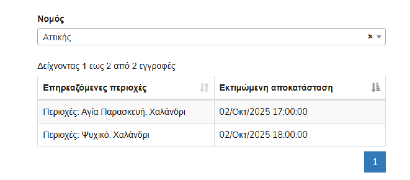 diakopi reumatos 2 10 2025