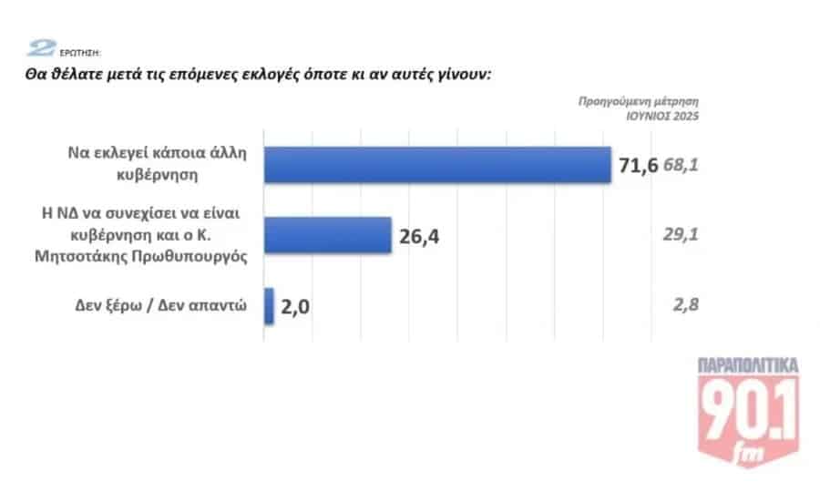 epomenes ekloges 13 10 2025