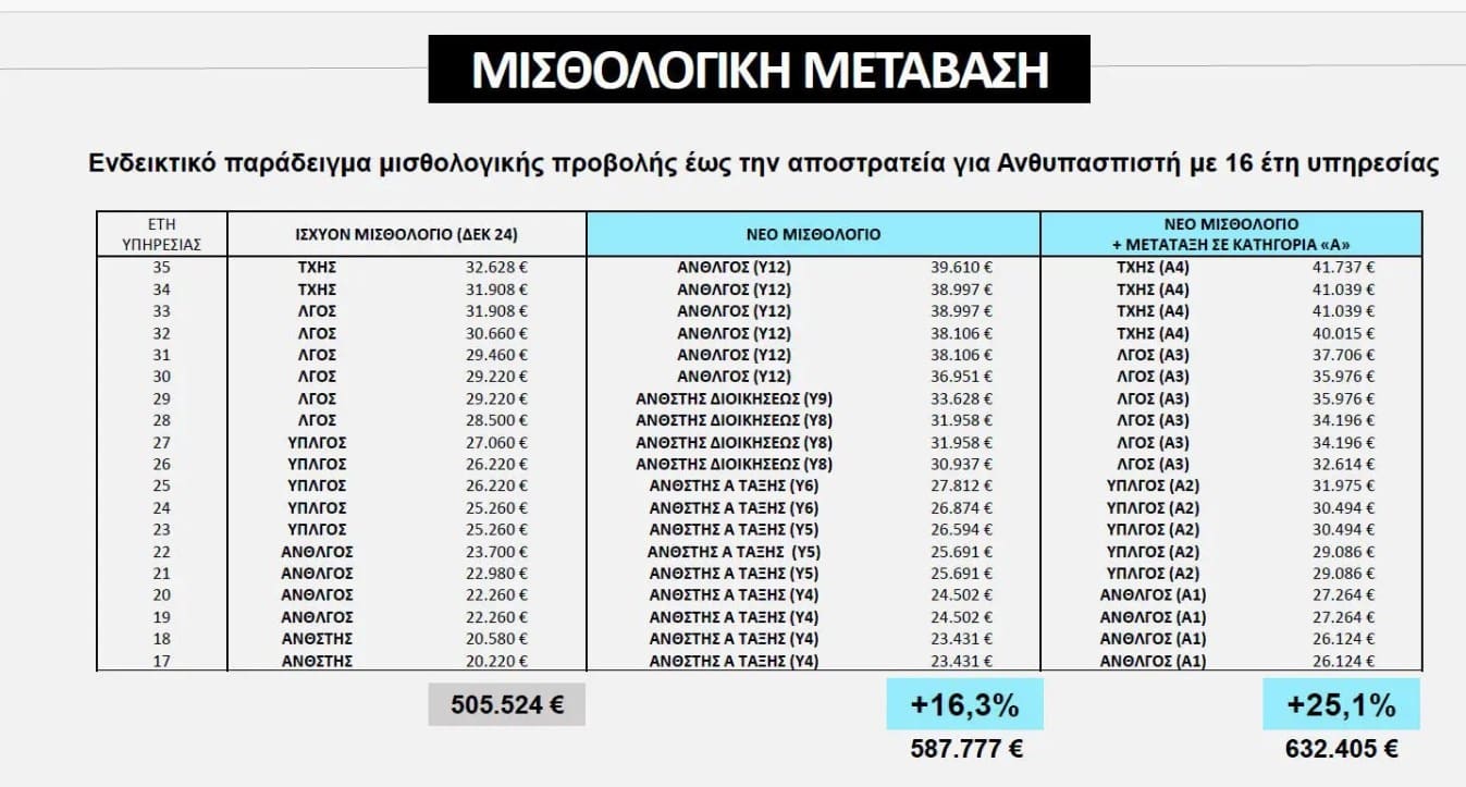 misthologiki metavasi