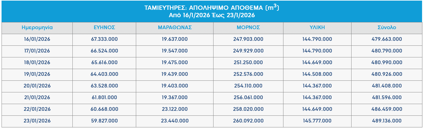 αποθέματα νερού