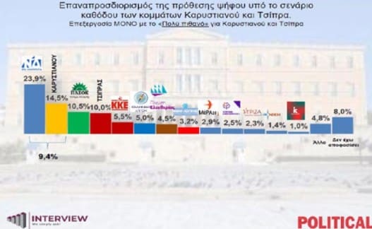 dimoskopisi karystianou