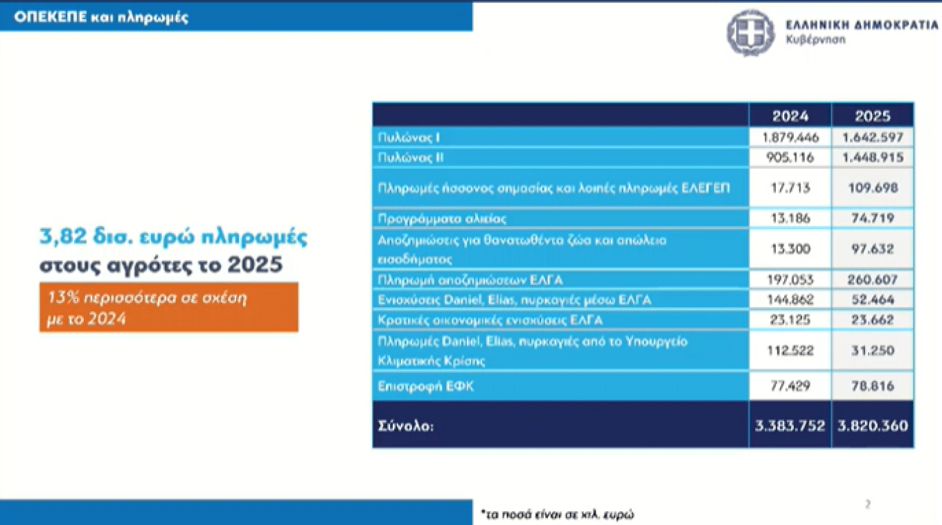 pliromes agrotes 7 1 2026